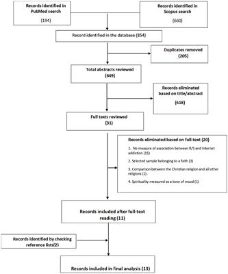 Association between religiosity or spirituality and internet addiction: A systematic review